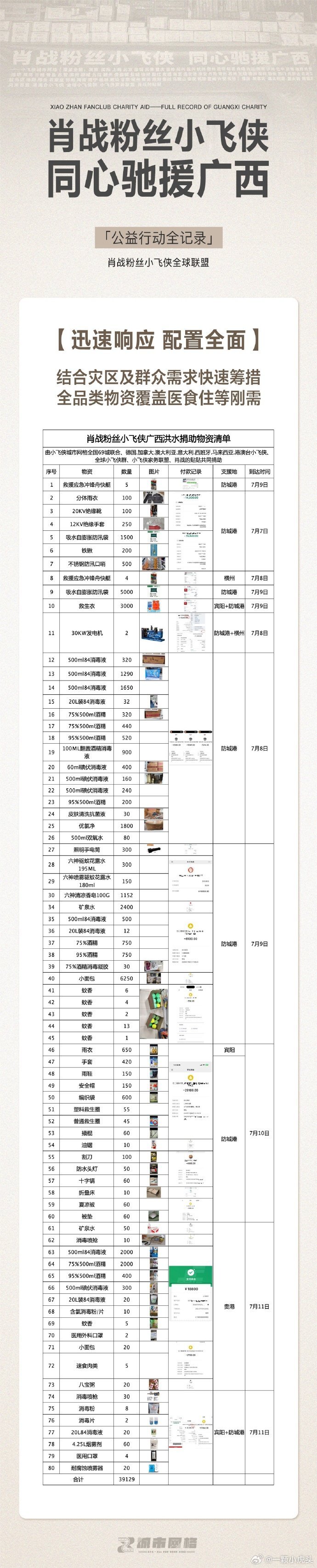 不得不夸肖战粉丝小飞侠城市网格公益组这次驰援广西汛情做得专业又靠谱，城市网格快速