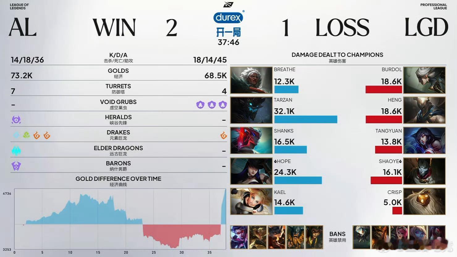 2026LPL季后赛 D4 AL对战LGD 【AL 2:1 LGD】 恭喜拿下第