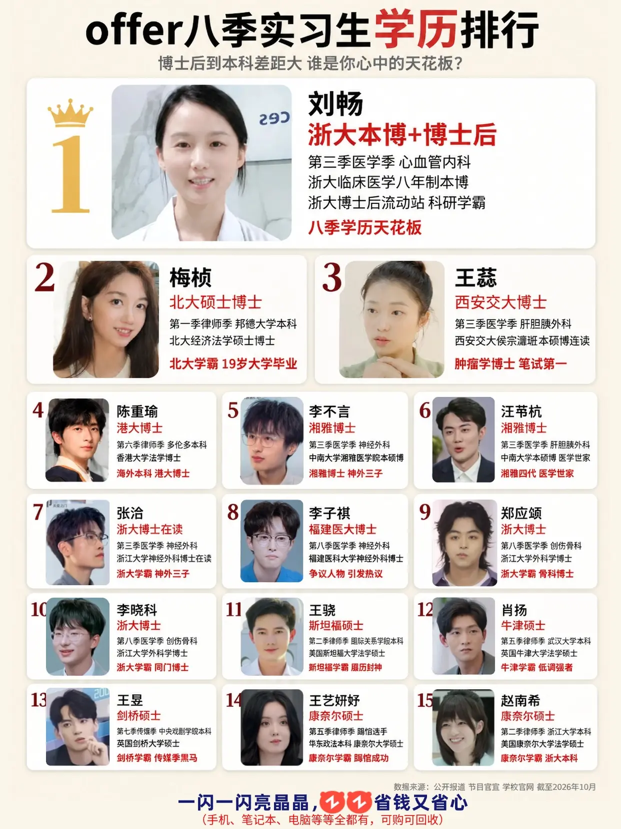 令人心动的offer八季实习生学历排行。