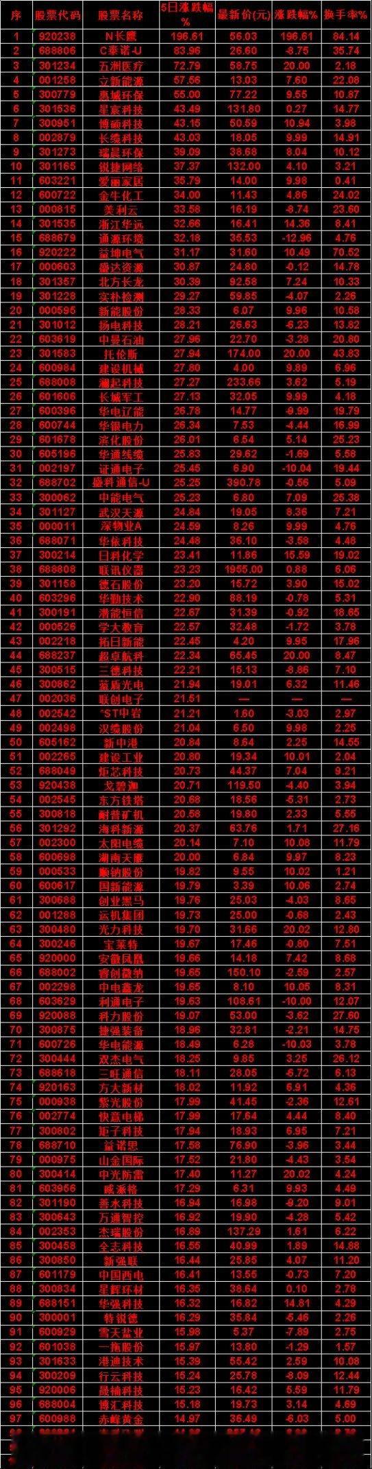 本周，整个市场“涨幅最多”的名单汇总一览N长鹰：5日涨跌幅 196.61%，涨跌