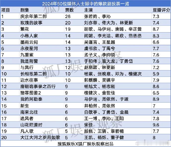 狐厂票选年度爆款影视作品TOP10  媒体票选年度爆款影视作品  狐厂票选媒体人