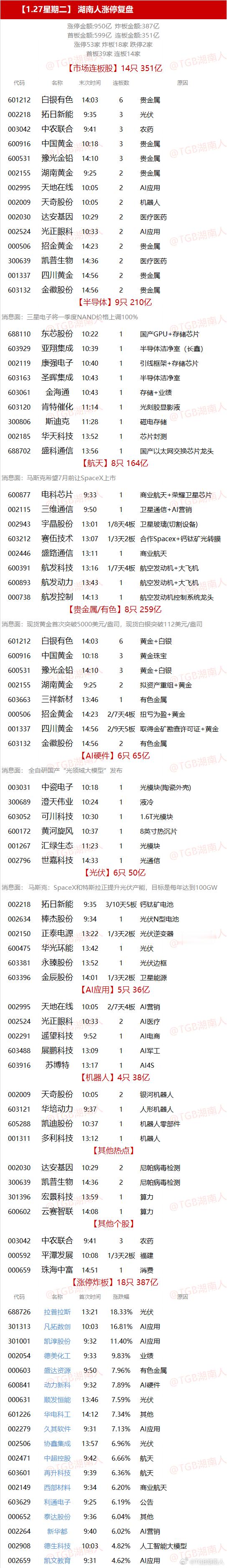 【1.27星期二】  湖南人涨停复盘  
