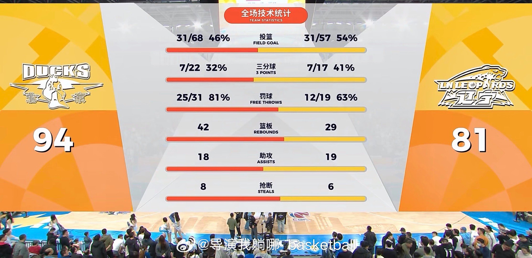 辽宁男篮投篮命中率达到54%依然没能拿下比赛，北京的主场优势可以理解，继续加油吧