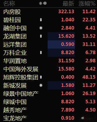 今天大A没有黑周四，而是低开低高了！外资爆买50个亿，站出来护盘了，内资继续砸盘