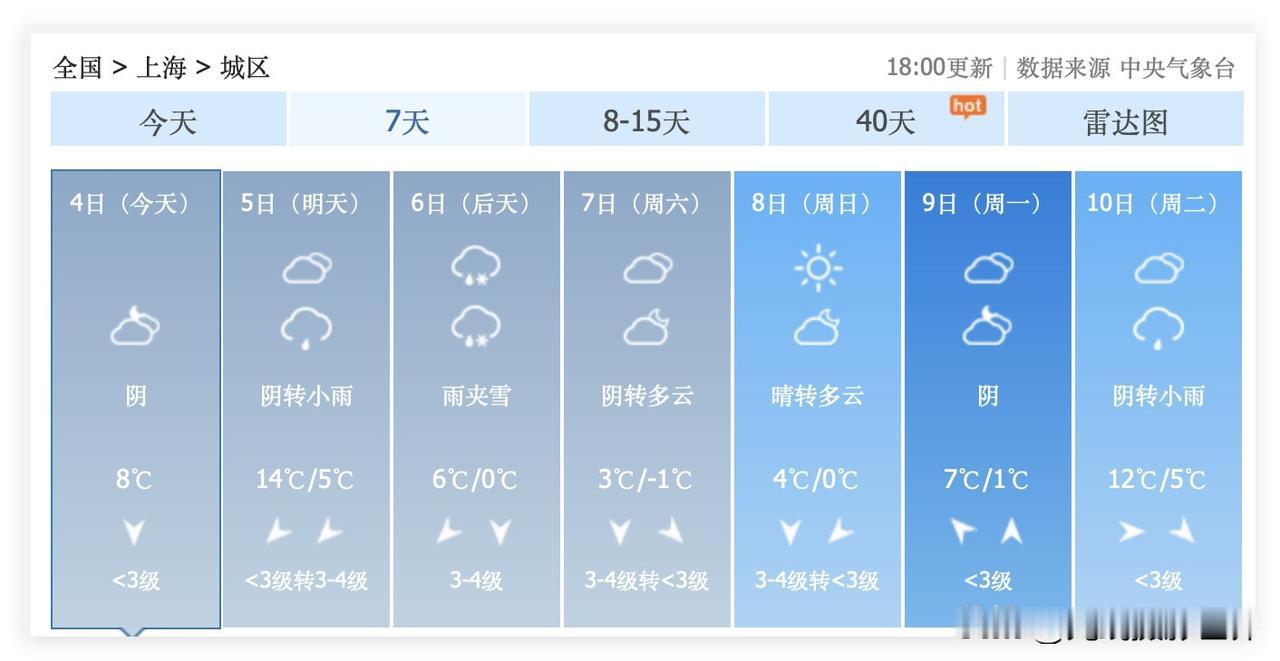 2月6日，上海市大降温，雨夹雪，断崖式大降温来袭啊！再然后，2月13日到16日，