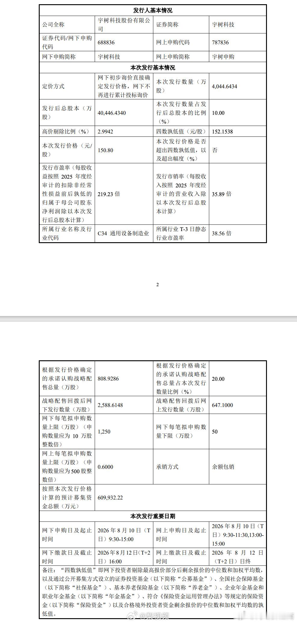 宇树科技中签率宇树科技发行价150.80元，中一签缴款7.54万。预估中签率仅万