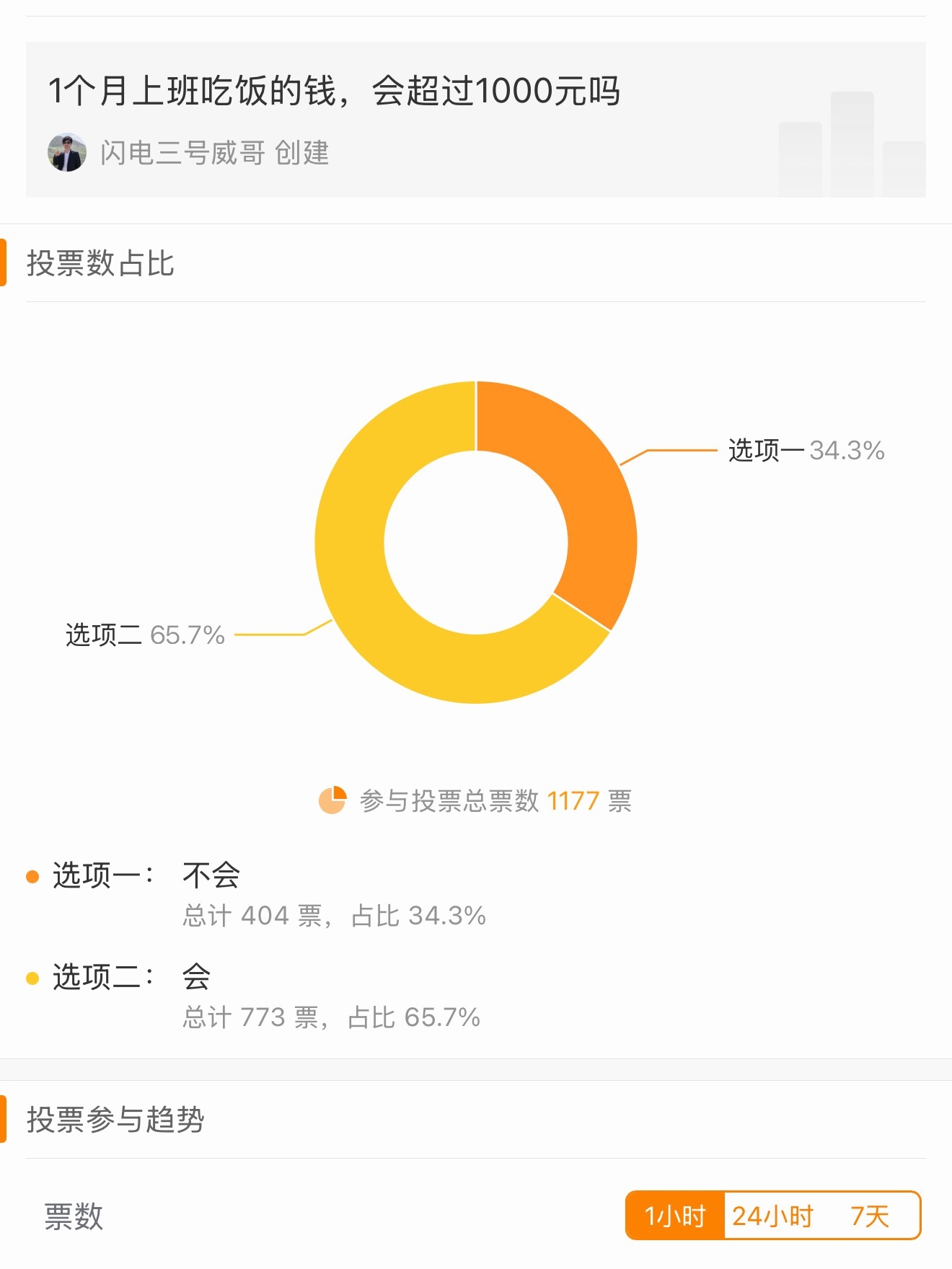 1个月上班吃饭，不超过1000元，竟然有30％的占比，这价格在深圳很难做到啊[泪