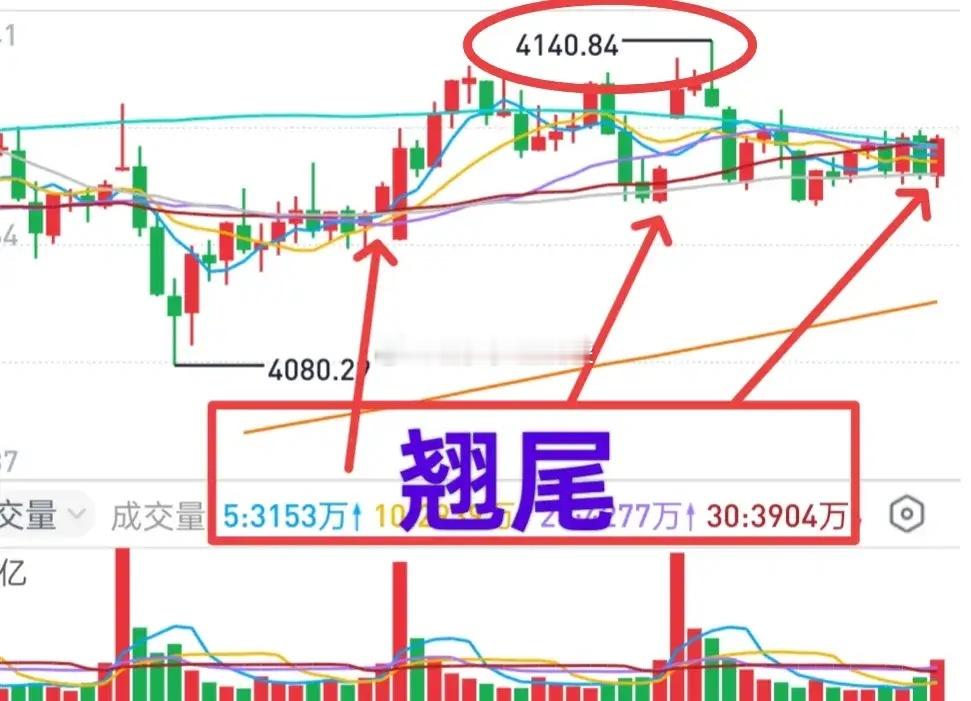 A股：第六天！明天变盘？老规矩，冲高回落+尾盘上翘。与昨天的区别仅在于出现了新的