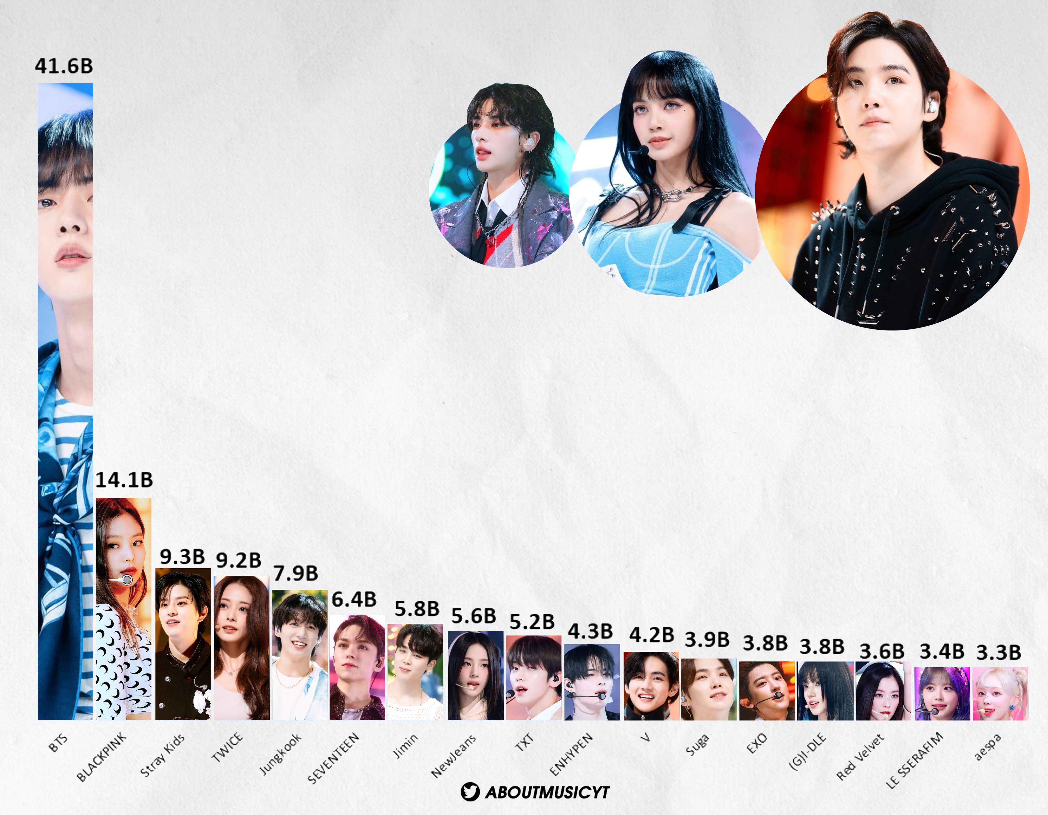 流媒体Spotify平台上累计播放量最高的KPOP艺人/组合！ 