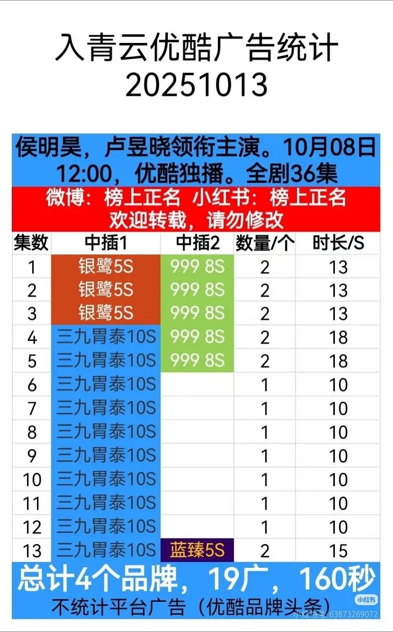 《入青云》渐入佳境了，热度破9700，今天纪伯宰被雷劈名场面加广，侯明昊v榜连续