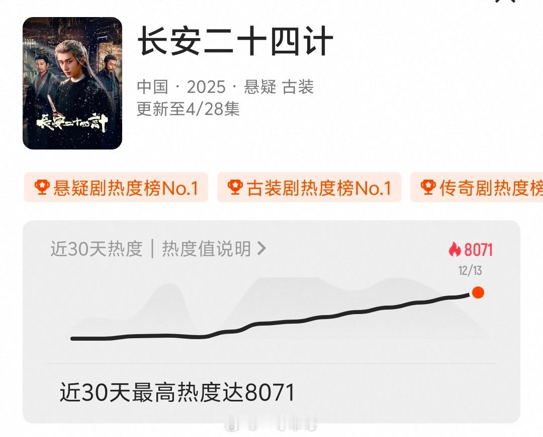 成毅《长安二十四计》👖热度破8000 