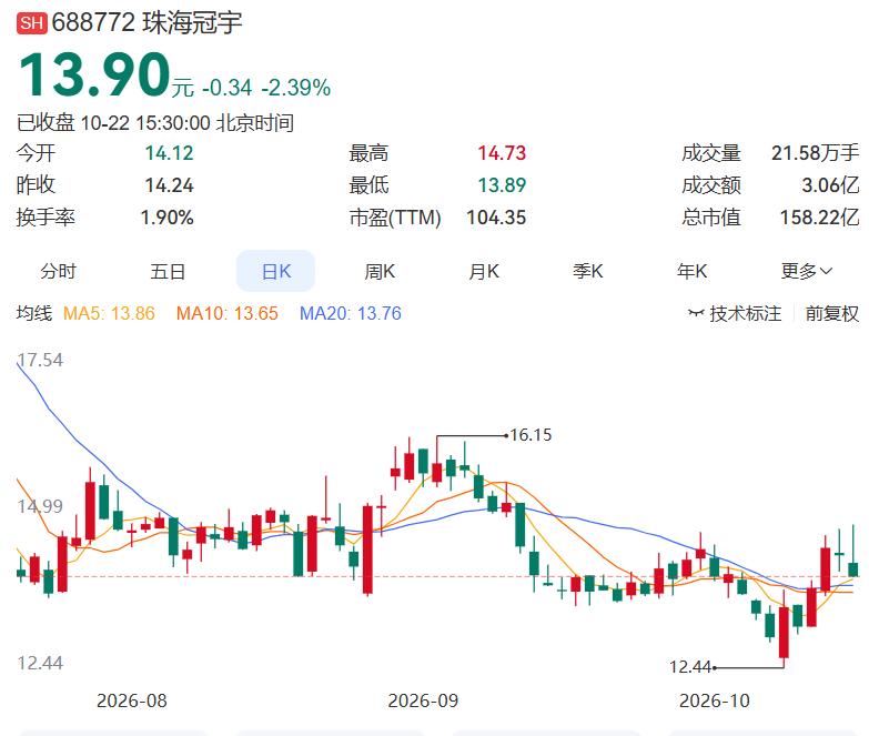 2026.10.22晚间多家公司发布消息（一）
 
一、今日发布减持
珠海冠宇：