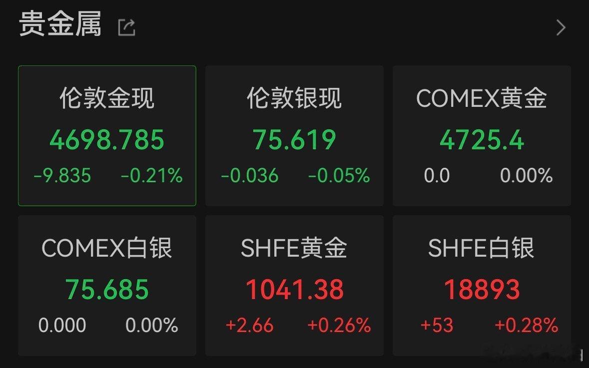 【金银再度开跌】4月27日，黄金白银价格再度开跌。COMEX期银日内跌1%，现报