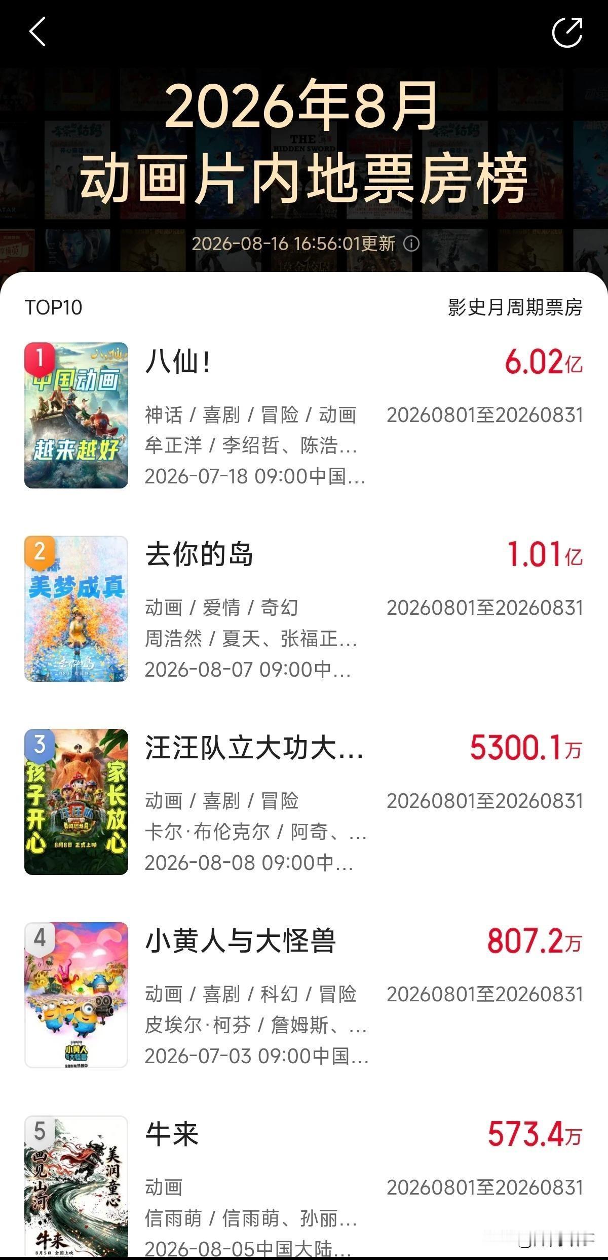 前两天的预言成真了，牛来实时票房已经突破五百万，如果持续下去，我觉得它会逆袭成为