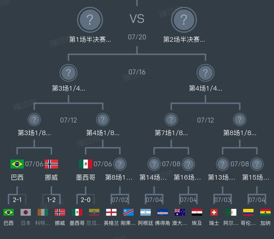 墨西哥势如破竹，会不会成为黑马，闯进世界杯决赛！
墨西哥不仅仅是四连胜，而且是四