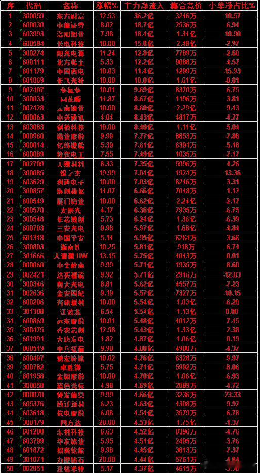 6月22日收盘，主力资金，已经卖出的50名单：天孚通信：净流入 -29.6亿，小