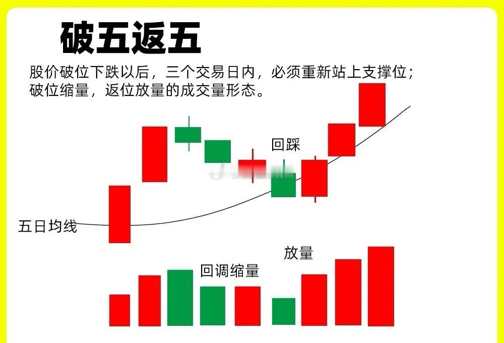 注意了！主力启动主升之前基本都会出现这种形态，也是趋势发生改变的阶段。这个形态其