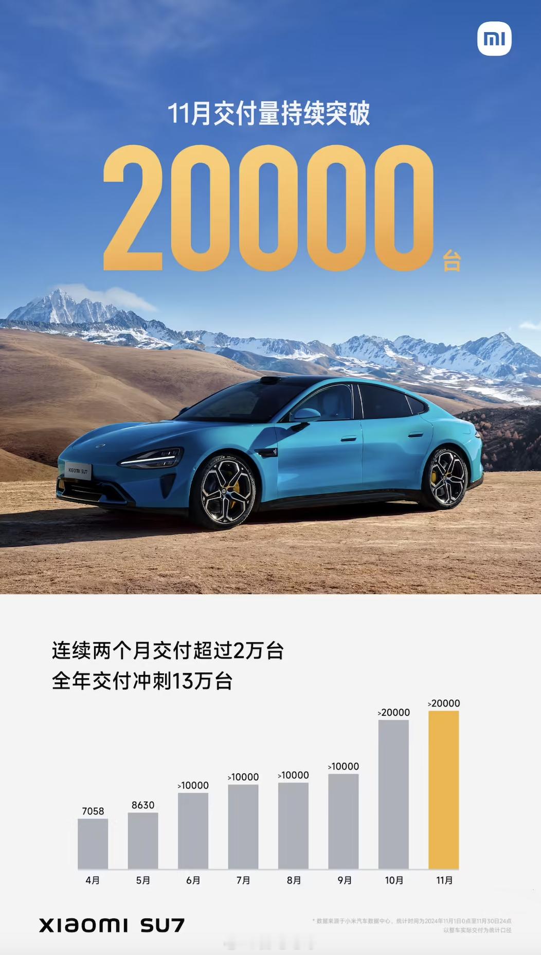 小米汽车 11 月交付量继续超 20000 台。小米官方表示：对达成全年超过 1