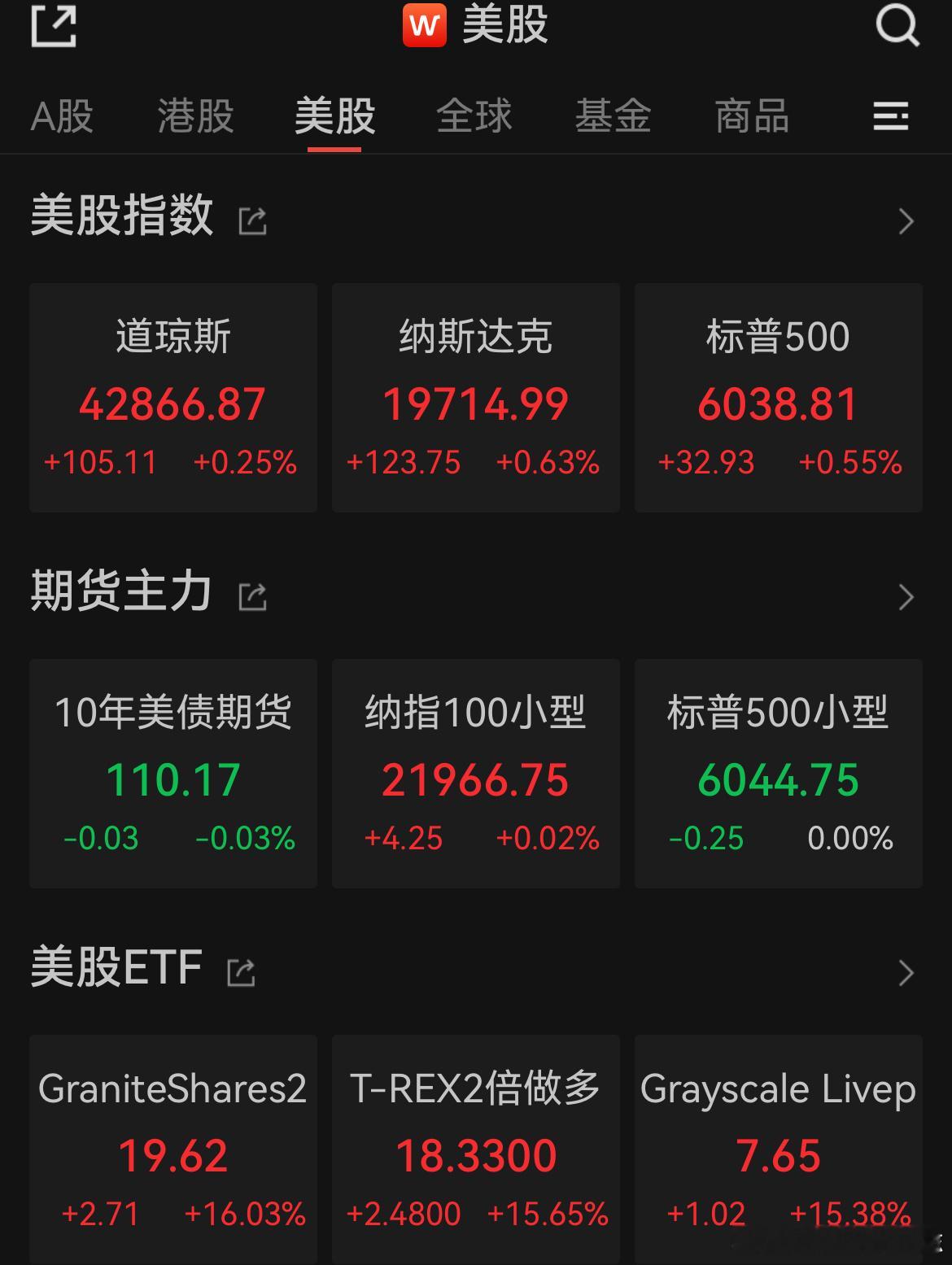 价值投资日志[超话] 美股三大指数齐涨，均创至少3个月以来收盘新高，特斯拉涨逾5