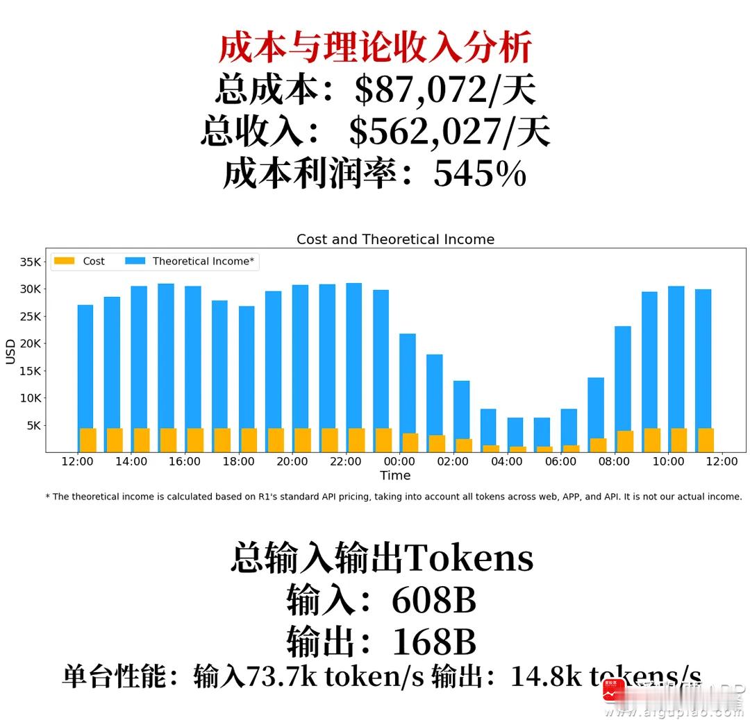 周末DeepSeek又扔出“王炸”！首次披露了成本利润率等关键数据，比如，公司一