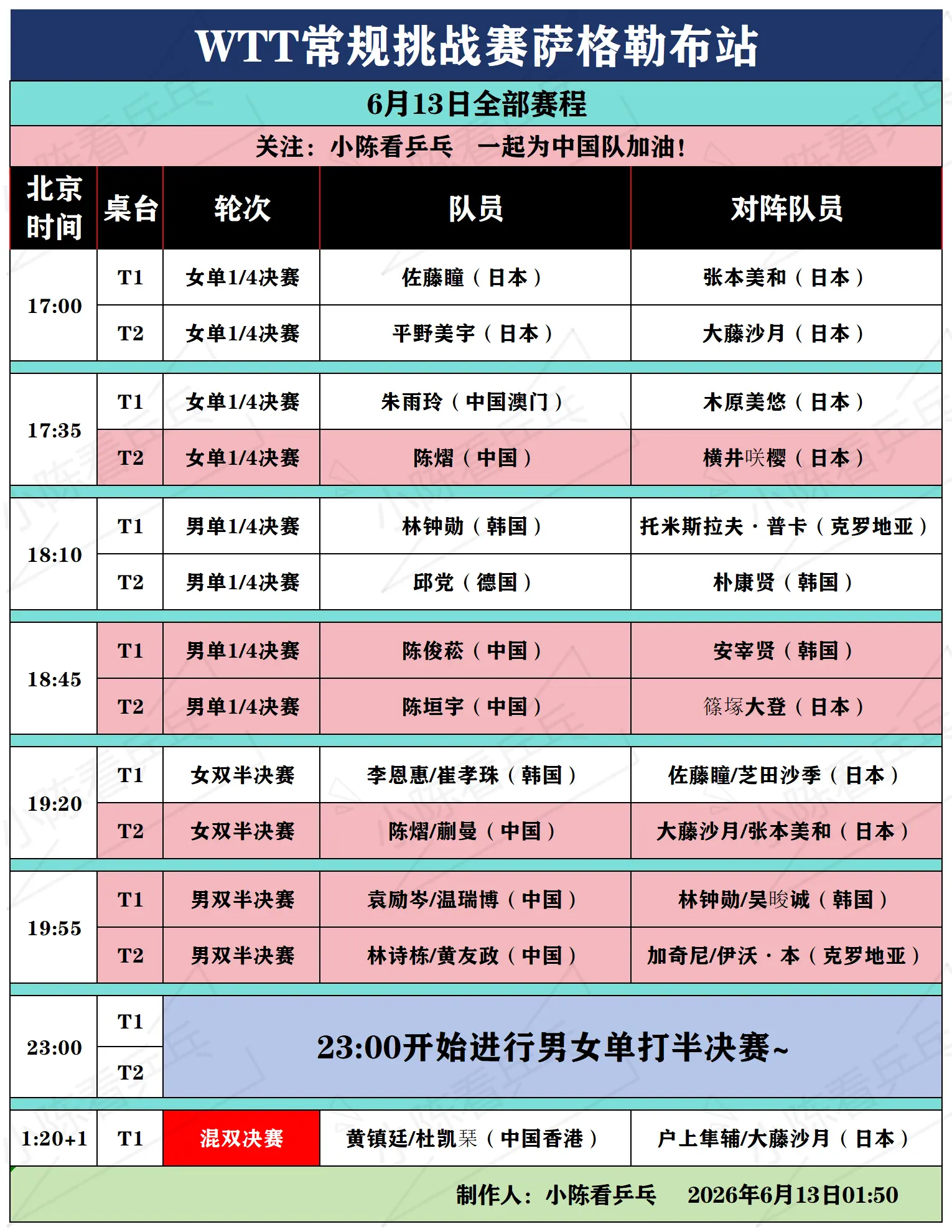 WTT常规挑战赛萨格勒布站6月13日赛程。WTT常规挑战赛萨格勒布站6...
