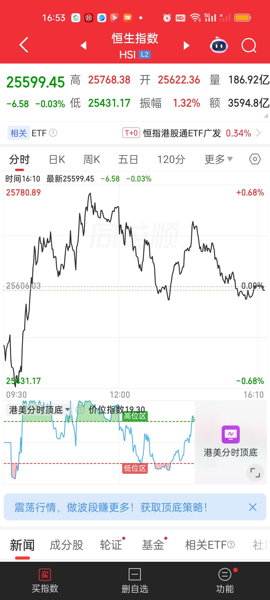港股尾盘跳水，恒指收绿，恒科尽管收盘上涨了1.59%，但相比高点也回落了近1%，