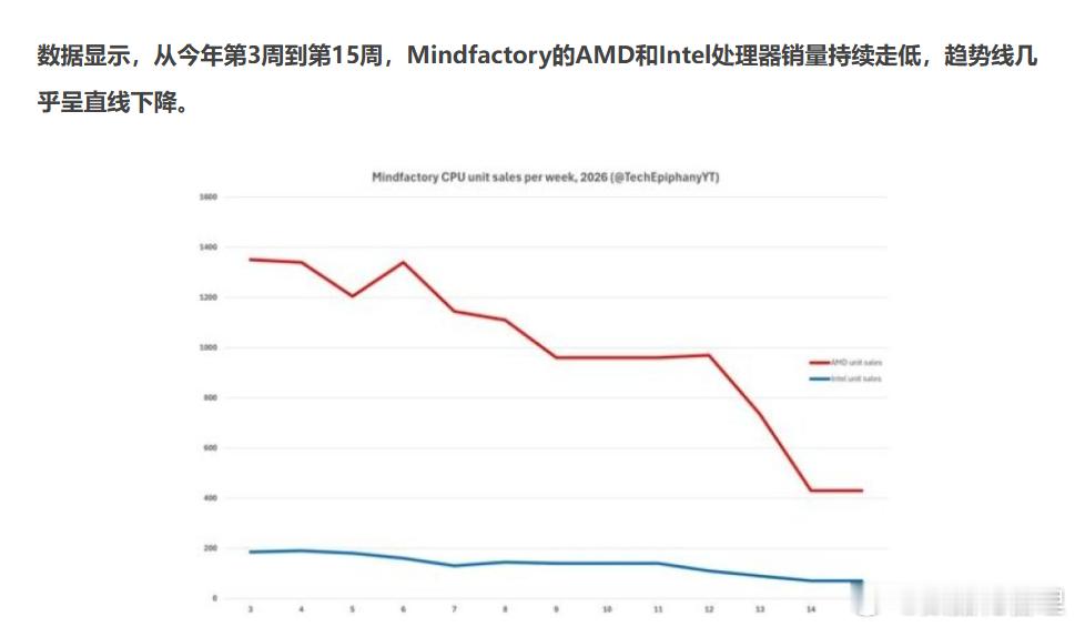 2026年Q1零售CPU销量跌至10年新低（TechEpiphany） 