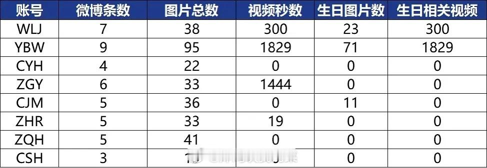 你自己看看像话吗？今天就给王橹杰微博营业 