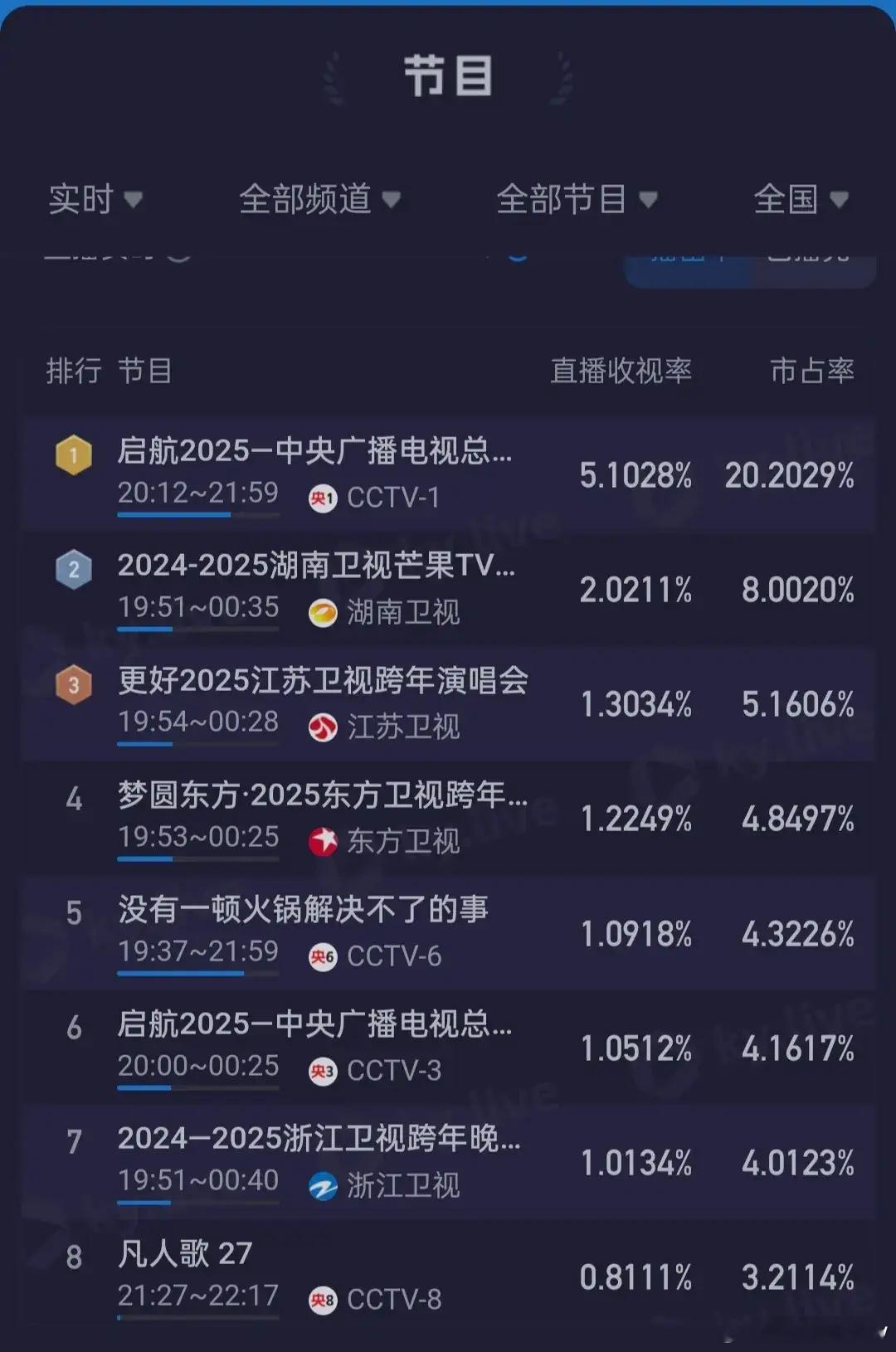 2025各大卫视跨年演唱会实时数据统计排行：榜首竟然不是“湖南卫视”？第四名：东
