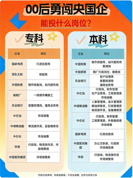 哇塞 00后冲央国企 专科本科可投岗位大汇总
哇塞！00 后的小伙伴们，属于咱们