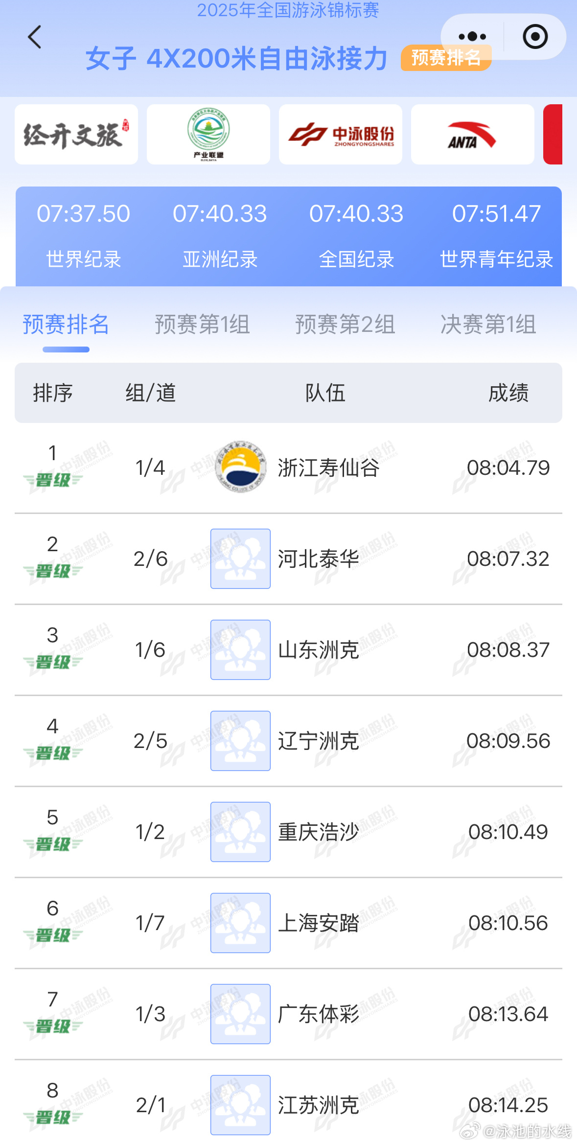 2025年全国游泳锦标赛 女子4x200米自由泳接力预赛成绩浙江寿仙谷 8:04