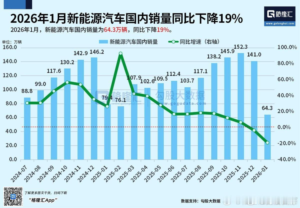 2026年1月新能源汽车国内销量同比下降19%，环比下降54.4%。2026年1