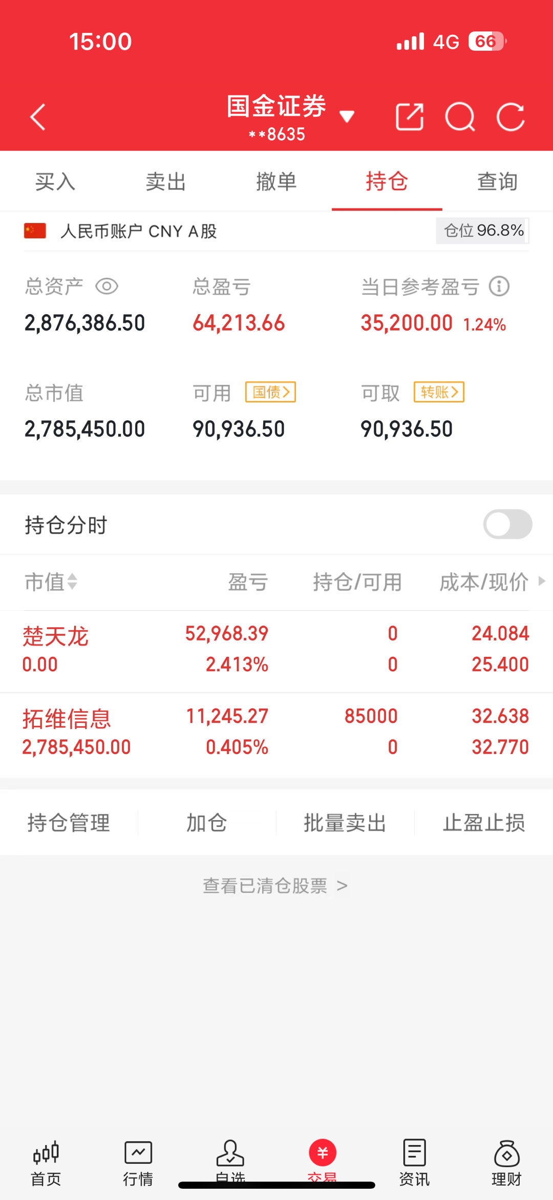 200w本金翻5倍之旅（第19天）收盘了，早上把楚天龙出了，下午进拓维信息，后面