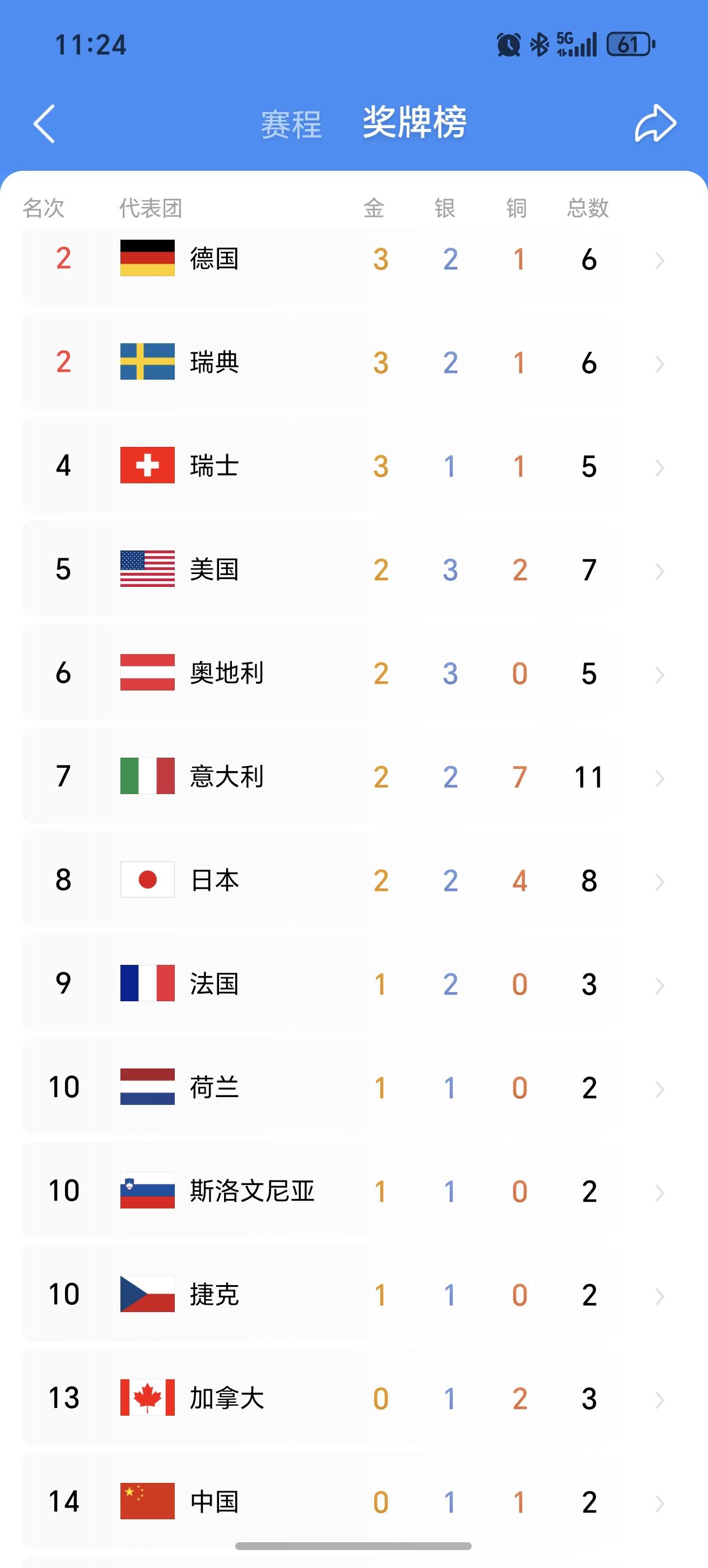 冬奥会中国队至今没有得到金牌，我是对之比较坦然的，感觉这没有什么，无关紧要，但是