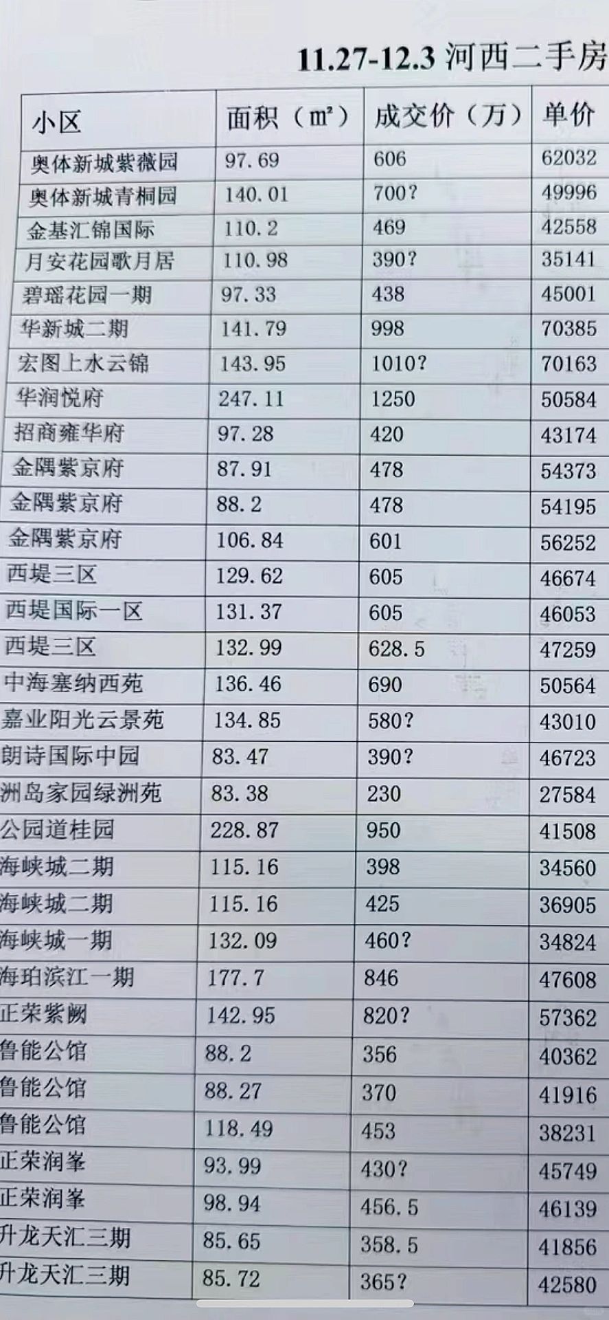 3字头筑底！11.27-12.3河西二手战报