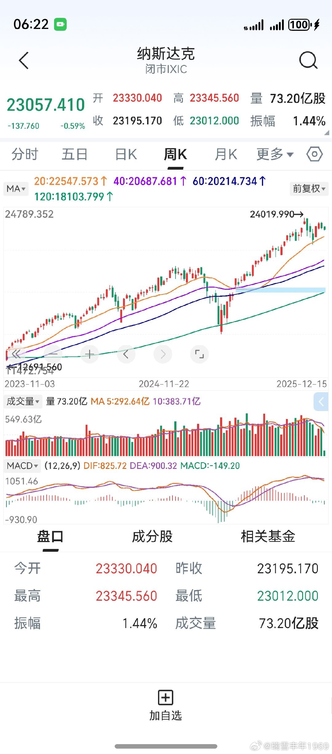 隔夜美股收跌，纳斯达克跌幅最大。这里出现震荡回调，个人认为属正常走势。系统性风险