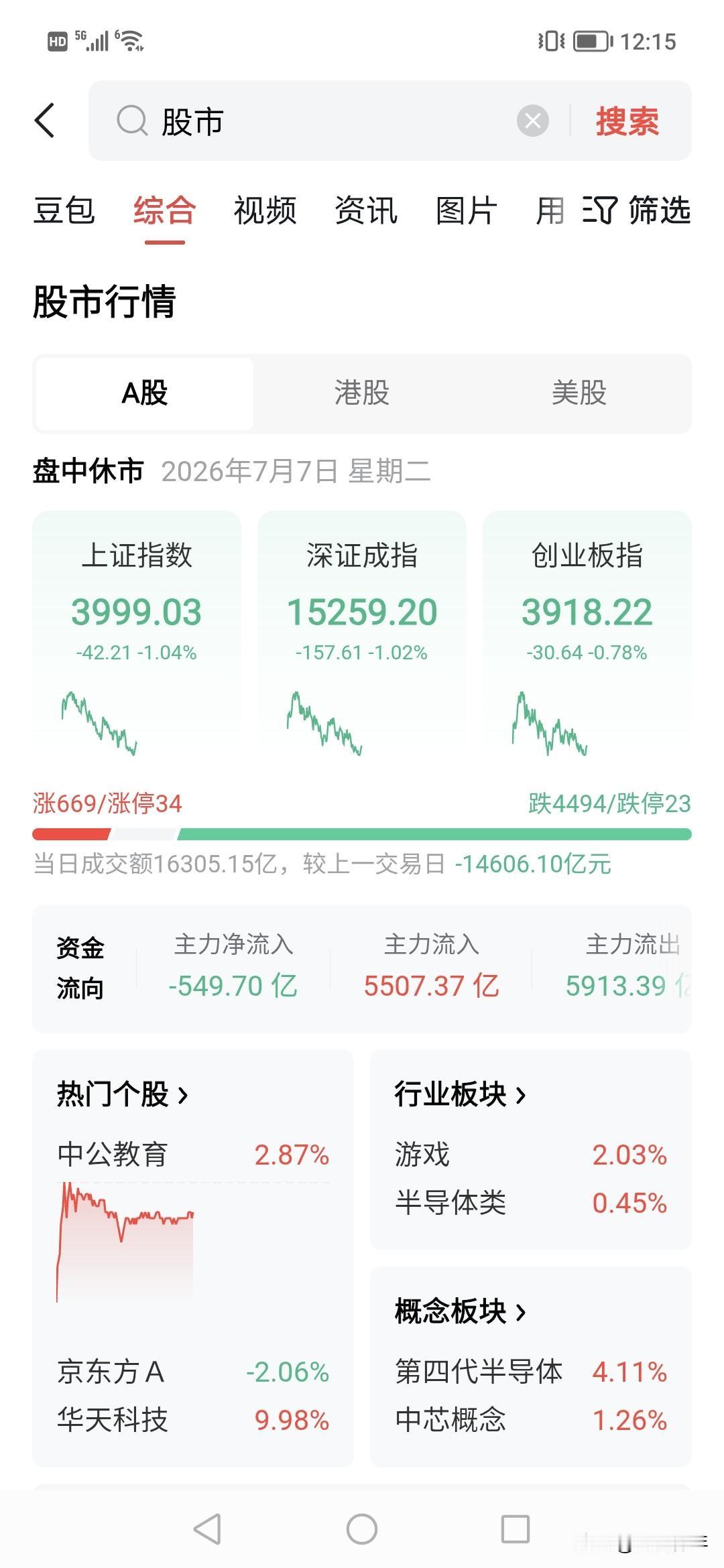 感觉现在主力不给大家赚钱，总是拉升再拉低。
对于现在市场，拉低是方便主力三点后低