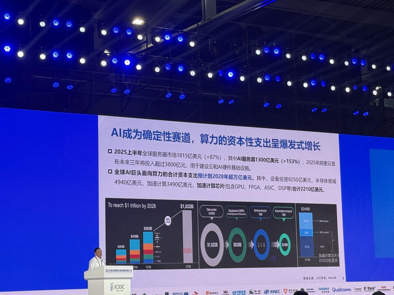 2025年上半年全球服务器市场实现高达87%的高增长，实现市场1815亿美元。
