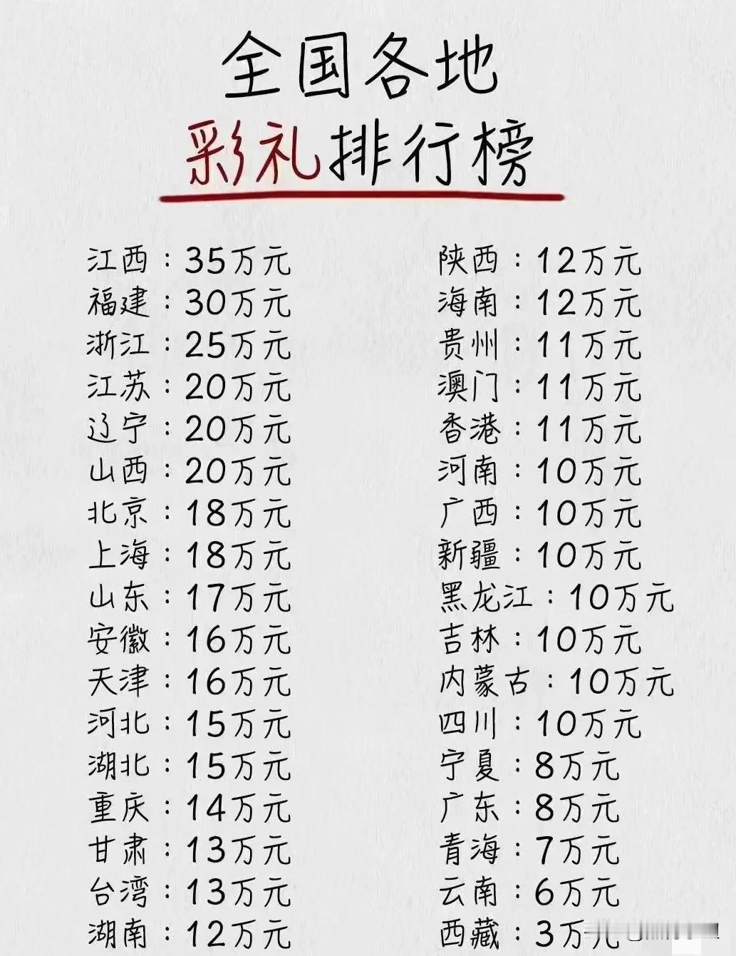 竟然有人将全国各地彩礼排行总结出来，不比不知道，一比吓一跳，江西跟湖南这么近，相