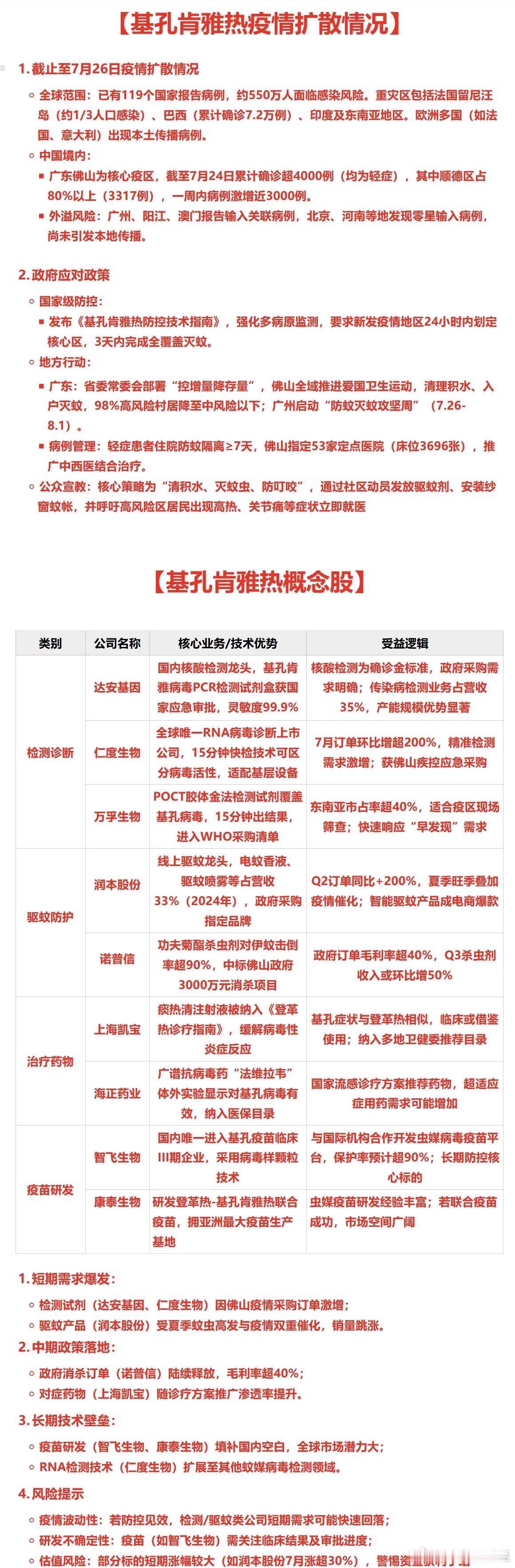 基孔肯雅热概念股 ​​​