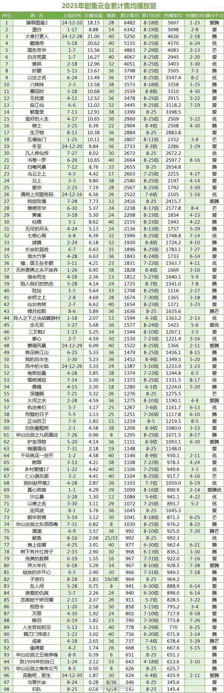 2025剧集云合累计集均播放量 ​​​