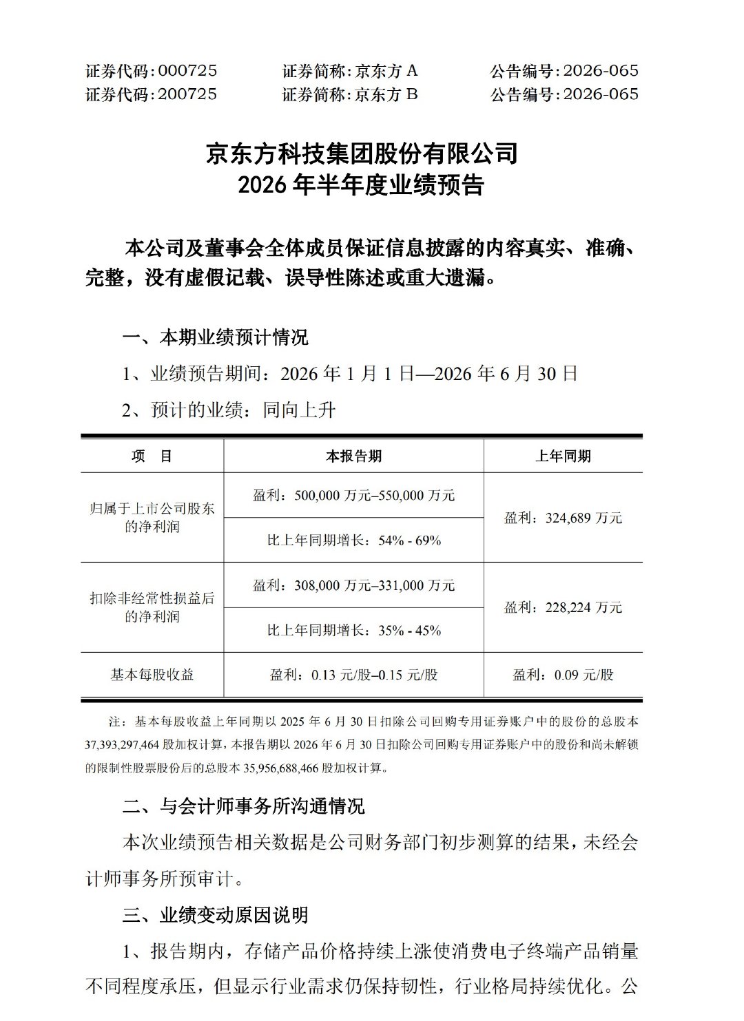 【京东方A预计上半年净利润50亿到55亿】京东方A上半年净利润大涨7月8日，京东