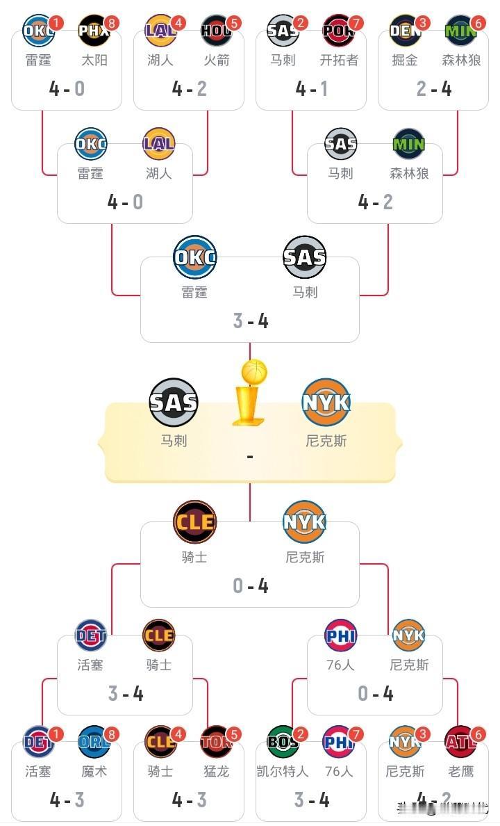 看看NBA季后赛轨迹
马刺算是黑马
也不算是
说算是
是因为
在赛季初期
没有人