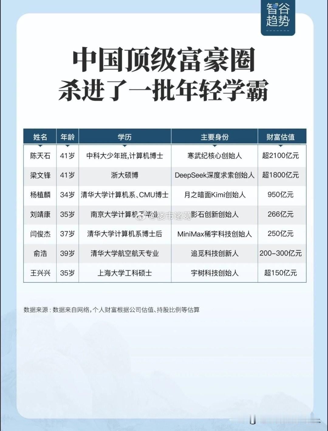 中国顶级富豪圈杀进一批大男孩。