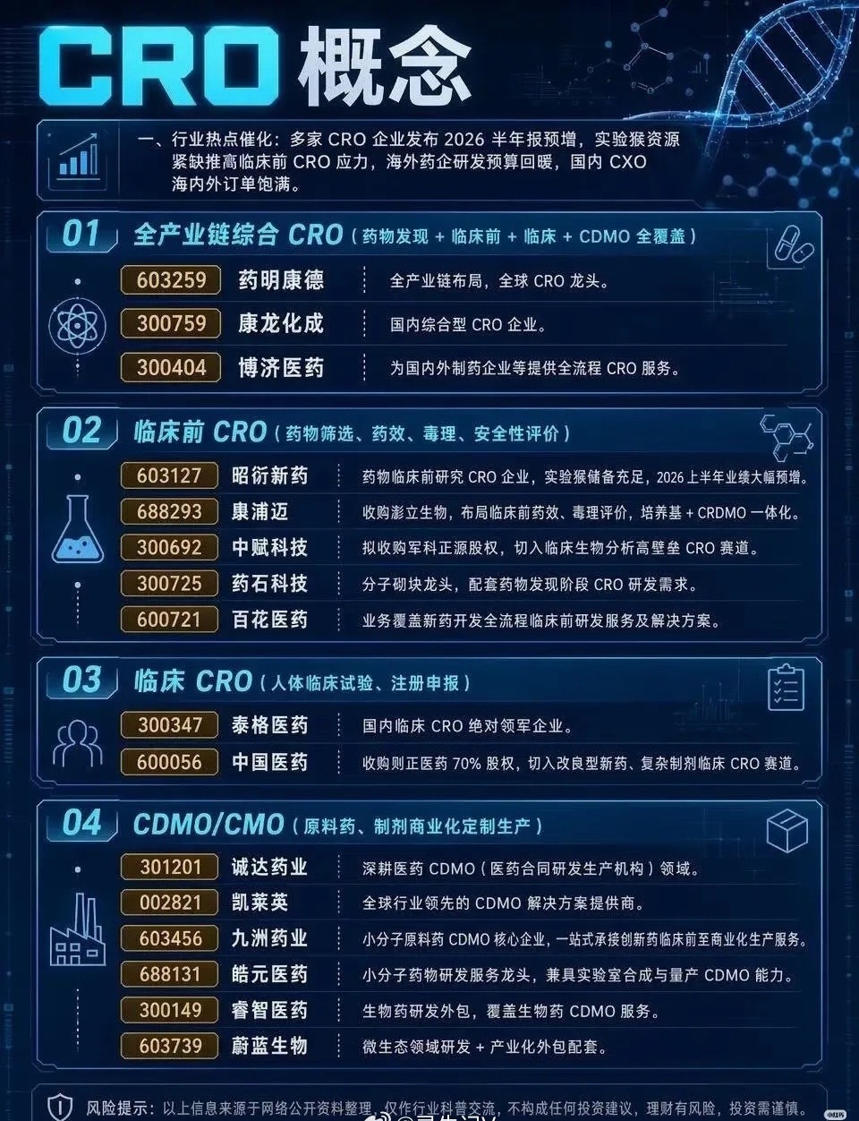 医药震荡行情下逆势走强，CRO赛道凭什么走出独立行情最近市场板块轮动杂乱，科技板