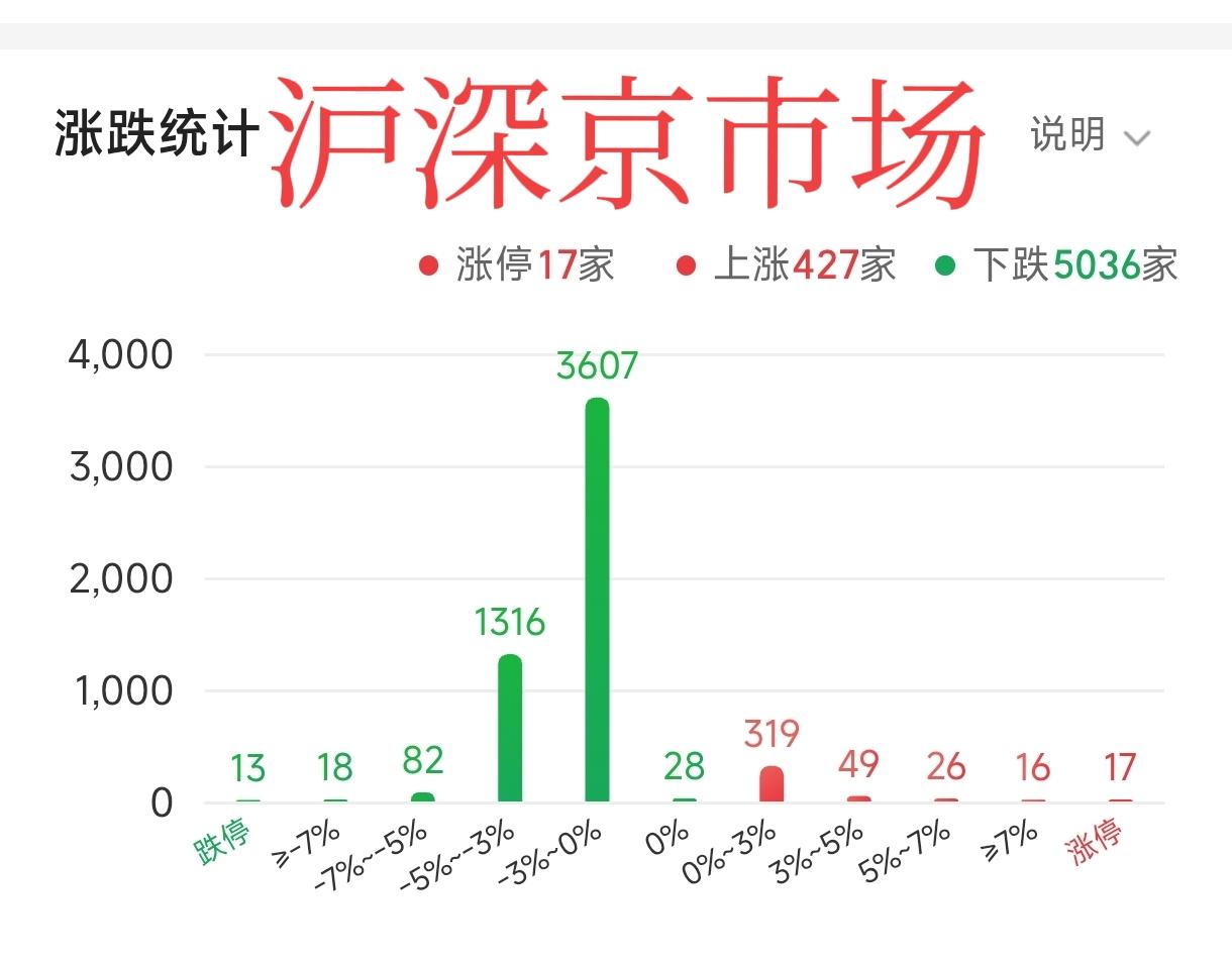 快讯，上证指数跳空低开并延续下跌势头，当前下跌2.26%，5036家公司股价下跌