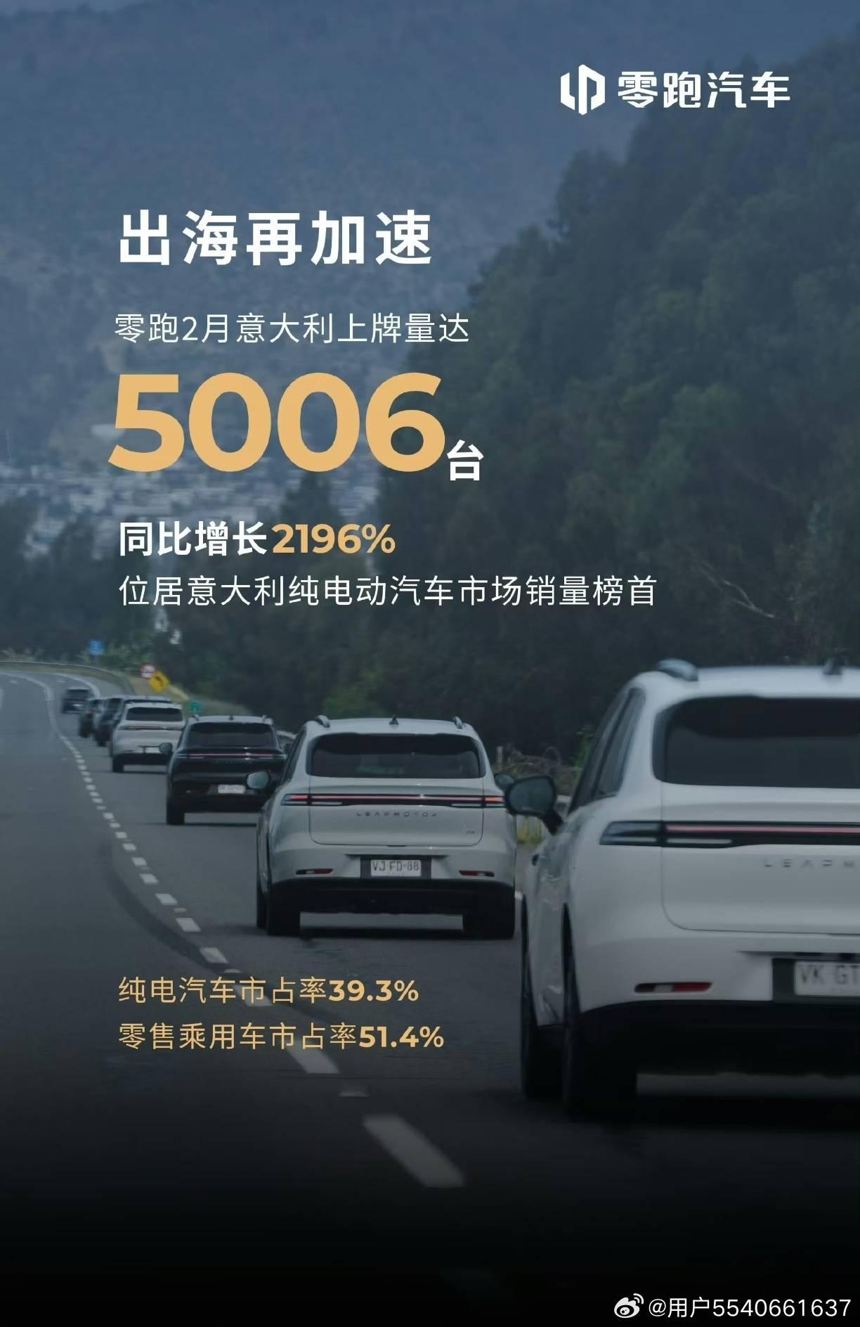 还是零跑牛X啊，这次真成了领跑了，2月，意大利上牌量位于意大利纯电品牌榜首，德国