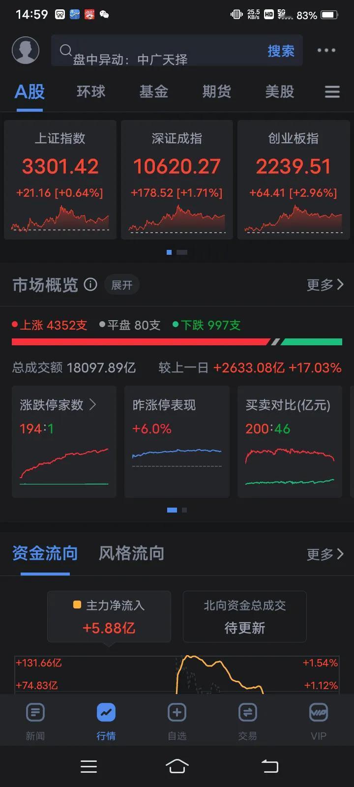 A股又是跳水的一天， 但是这种跳水还是可以接受的，只要指数收盘不绿，盘中怎么样跳