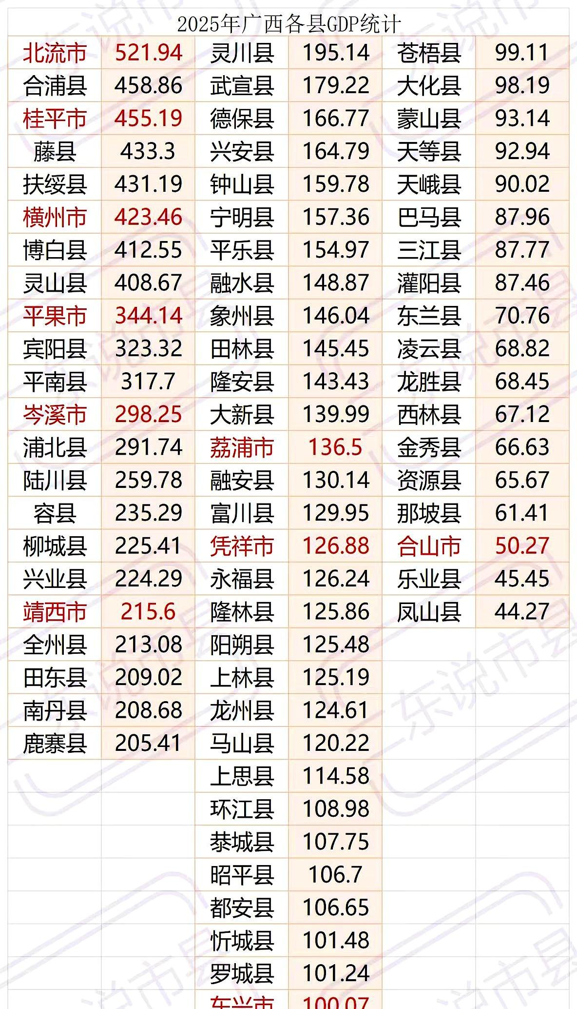 看到2025年广西各县（市）GDP名单，先沉默了。
版图竟像个“中间鼓两边瘪”的