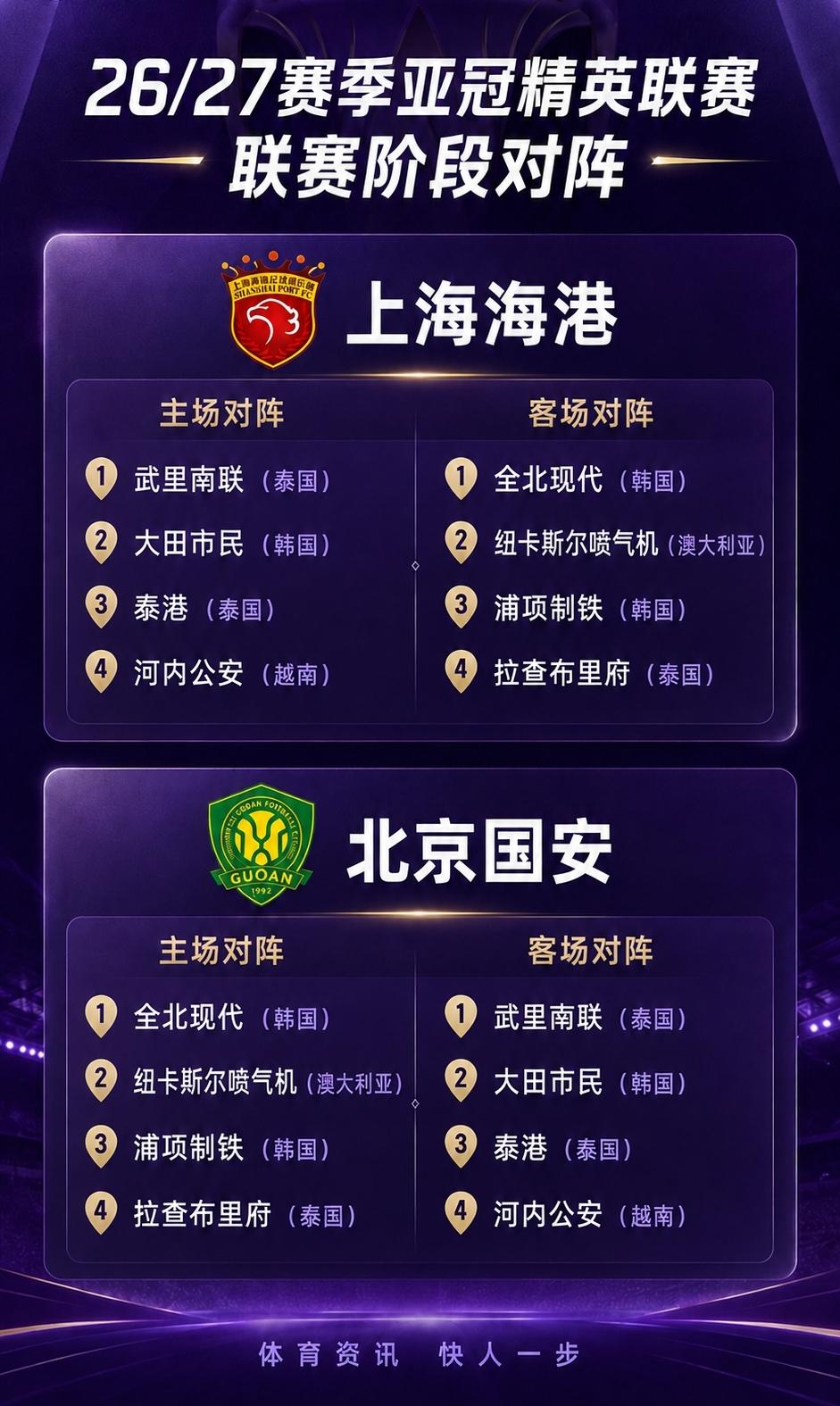 亚冠精英联赛抽签结果出炉：海港客战全北、远征纽卡斯尔喷气，国安主战浦项 拉查布里
